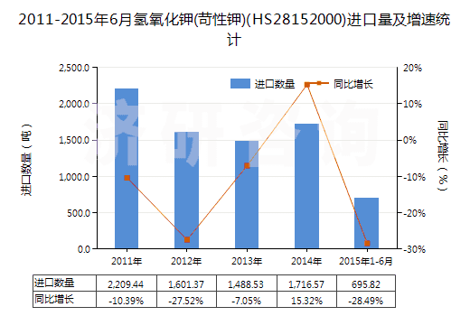 2011-2015年6月氫氧化鉀(苛性鉀)(HS28152000)進口量及增速統(tǒng)計